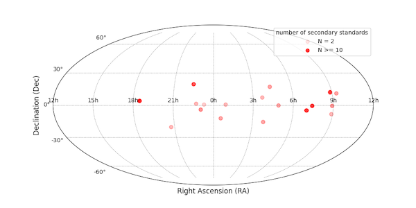 Location of the 19 secondary standard fields